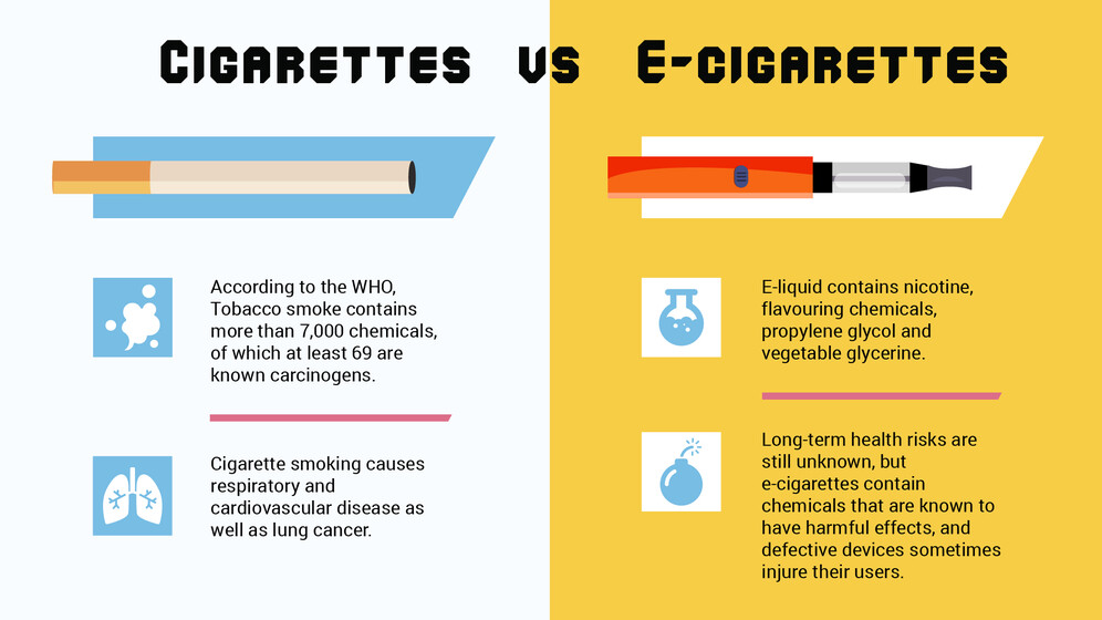 Cigarettes and e-cigarettes health effects and risks